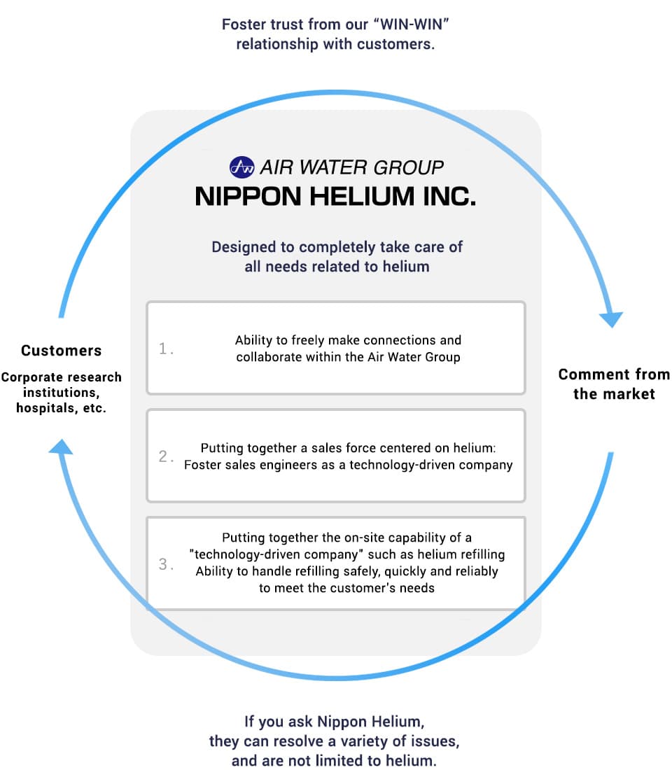 Business Diagram of Japan Helium Co.