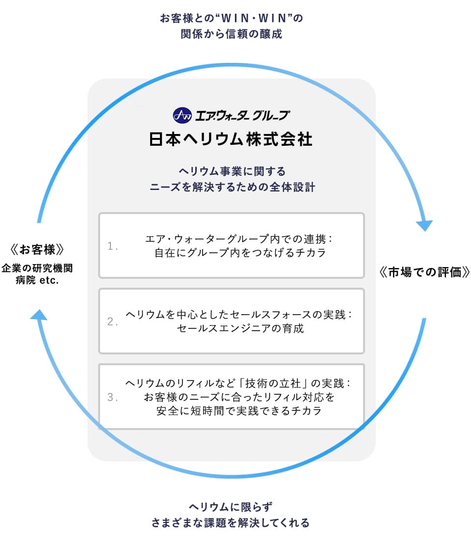 日本ヘリウム株式会社の事業説明図