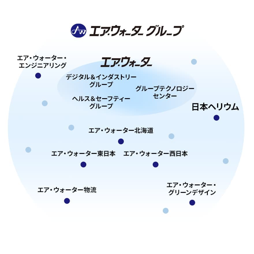 エア・ウォーターグループのグループ図