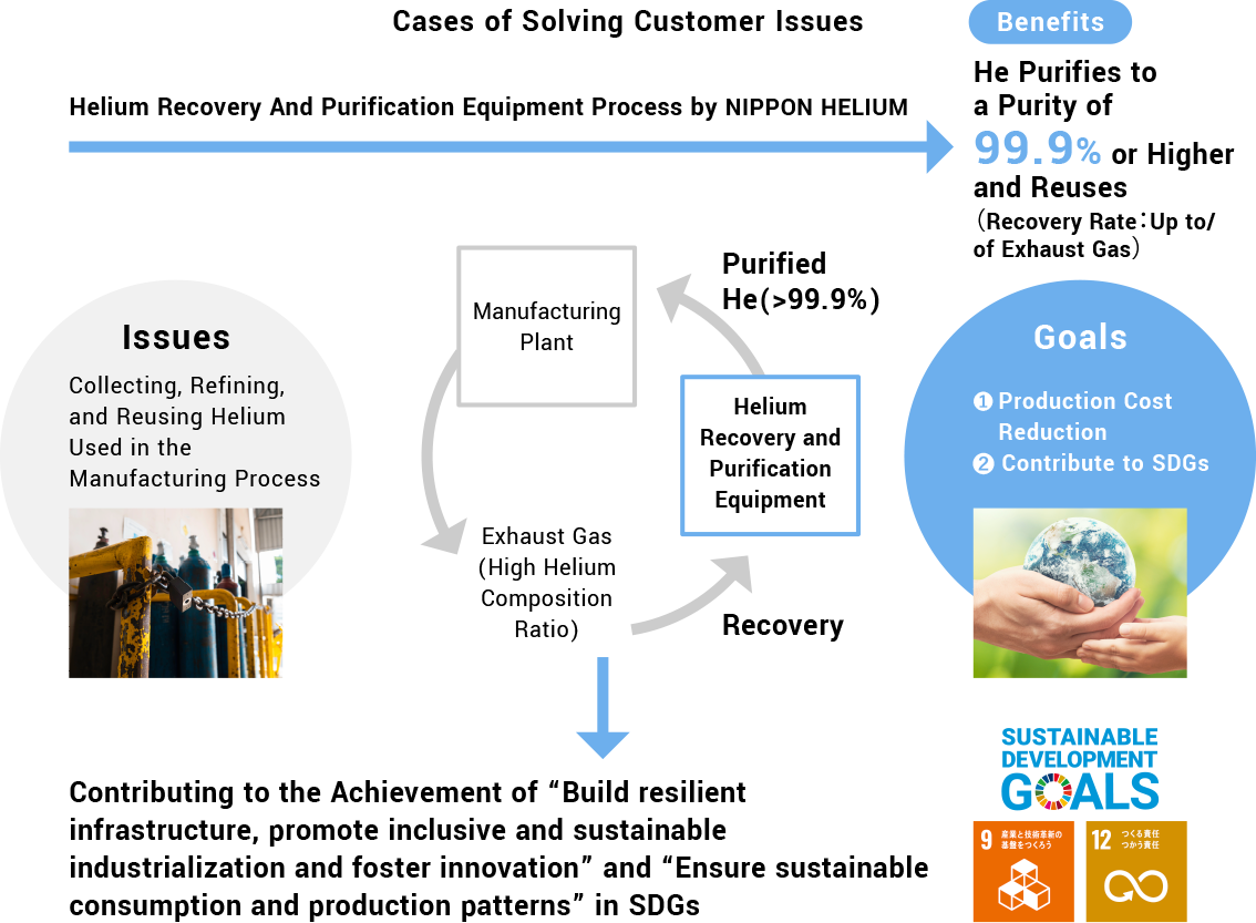 Cases of Solving Customer Issues